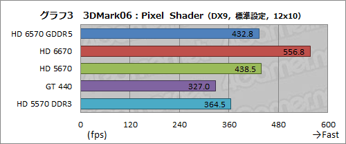 #021Υͥ/Radeon HD 6570GDDR5ǥӥ塼⤦1ĤΡTurksץϻԾΩ֤ݤǤ뤫