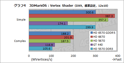 #022Υͥ/Radeon HD 6570GDDR5ǥӥ塼⤦1ĤΡTurksץϻԾΩ֤ݤǤ뤫