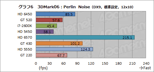 #029Υͥ/Radeon HD 6450סGeForce GT 520ưڡɻԾǥ2ʤμϤǧƤߤ