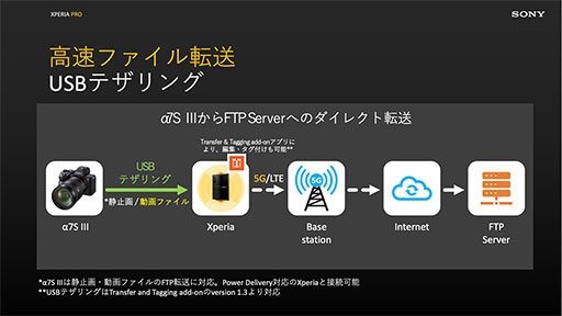 ߥ5GHDMIбΡXperia PROפȯ䡣Xperia 1 II١Υޥǥ