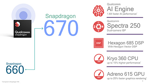 QualcommSoCSnapdragon 670ȯɽߥɥ륯饹ԾüˤAIǽ򶯲