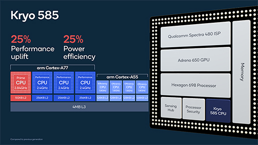 QualcommϥɻԾSoCSnapdragon 865פȯɽCPUGPUǽ25