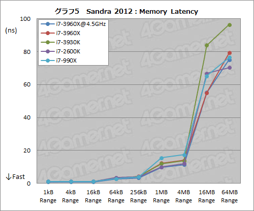 Core i7-3960X3930Kץӥ塼LGA2011ΡSandy Bridge-EפϡϥPCĶ˲⤿餹