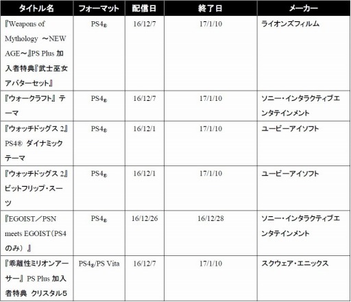 PlayStation Plus12󶡥ƥĤ2017ǯ1ۿΥᥳƥĤ