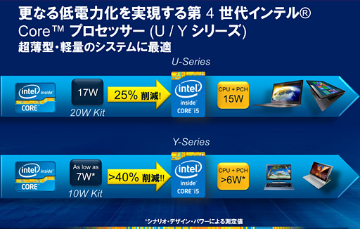 COMPUTEXIntelHaswell4CoreץåȯɽUltrabook䥿֥åȸΥ饤ʥåפ餫 