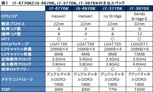#052Υͥ/Core i7-4770KסCore i5-4670Kץӥ塼ǥȥåPCHaswellϥ®Τ