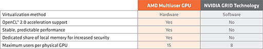 AMDFirePro Sˤϡɥ١GPU۲ѡAMD Multiuser GPUפȯԸ٥ȤϪ