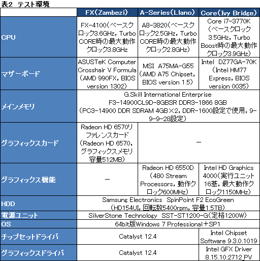 ���������꡼ No.025�Υ���ͥ������ / AMD�ο�����APU��Trinity����ǽ���ڡ�3D������٥���ޡ����ȴ��åƥ��ȤǤ��μ��Ϥ����餫�ˤ���