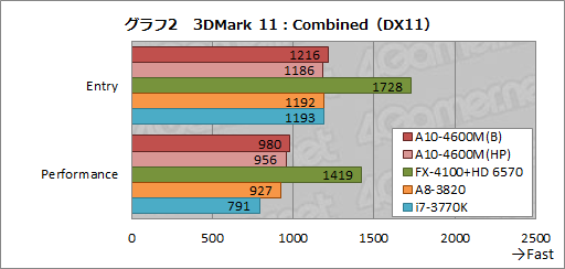 ���������꡼ No.027�Υ���ͥ������ / AMD�ο�����APU��Trinity����ǽ���ڡ�3D������٥���ޡ����ȴ��åƥ��ȤǤ��μ��Ϥ����餫�ˤ���
