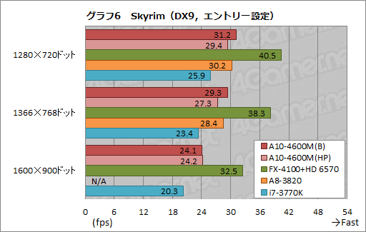 ���������꡼ No.031�Υ���ͥ������ / AMD�ο�����APU��Trinity����ǽ���ڡ�3D������٥���ޡ����ȴ��åƥ��ȤǤ��μ��Ϥ����餫�ˤ���