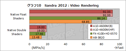 ���������꡼ No.035�Υ���ͥ������ / AMD�ο�����APU��Trinity����ǽ���ڡ�3D������٥���ޡ����ȴ��åƥ��ȤǤ��μ��Ϥ����餫�ˤ���