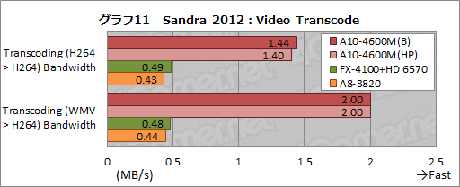 ���������꡼ No.036�Υ���ͥ������ / AMD�ο�����APU��Trinity����ǽ���ڡ�3D������٥���ޡ����ȴ��åƥ��ȤǤ��μ��Ϥ����餫�ˤ���