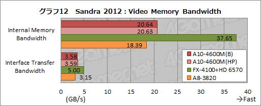 ���������꡼ No.037�Υ���ͥ������ / AMD�ο�����APU��Trinity����ǽ���ڡ�3D������٥���ޡ����ȴ��åƥ��ȤǤ��μ��Ϥ����餫�ˤ���