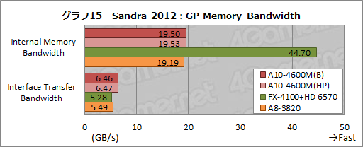 ���������꡼ No.040�Υ���ͥ������ / AMD�ο�����APU��Trinity����ǽ���ڡ�3D������٥���ޡ����ȴ��åƥ��ȤǤ��μ��Ϥ����餫�ˤ���