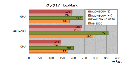 ���������꡼ No.042�Υ���ͥ������ / AMD�ο�����APU��Trinity����ǽ���ڡ�3D������٥���ޡ����ȴ��åƥ��ȤǤ��μ��Ϥ����餫�ˤ���