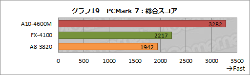 ���������꡼ No.044�Υ���ͥ������ / AMD�ο�����APU��Trinity����ǽ���ڡ�3D������٥���ޡ����ȴ��åƥ��ȤǤ��μ��Ϥ����餫�ˤ���