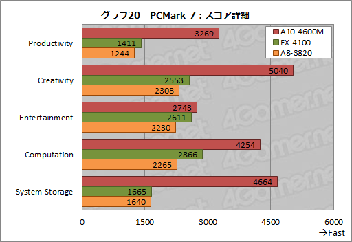 ���������꡼ No.045�Υ���ͥ������ / AMD�ο�����APU��Trinity����ǽ���ڡ�3D������٥���ޡ����ȴ��åƥ��ȤǤ��μ��Ϥ����餫�ˤ���
