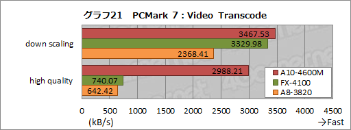 ���������꡼ No.046�Υ���ͥ������ / AMD�ο�����APU��Trinity����ǽ���ڡ�3D������٥���ޡ����ȴ��åƥ��ȤǤ��μ��Ϥ����餫�ˤ���