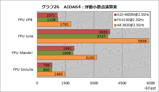���������꡼ No.051�Υ���ͥ������ / AMD�ο�����APU��Trinity����ǽ���ڡ�3D������٥���ޡ����ȴ��åƥ��ȤǤ��μ��Ϥ����餫�ˤ���
