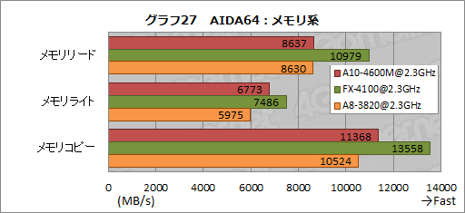 ���������꡼ No.052�Υ���ͥ������ / AMD�ο�����APU��Trinity����ǽ���ڡ�3D������٥���ޡ����ȴ��åƥ��ȤǤ��μ��Ϥ����餫�ˤ���