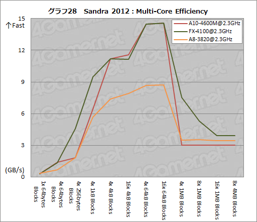 ���������꡼ No.053�Υ���ͥ������ / AMD�ο�����APU��Trinity����ǽ���ڡ�3D������٥���ޡ����ȴ��åƥ��ȤǤ��μ��Ϥ����餫�ˤ���