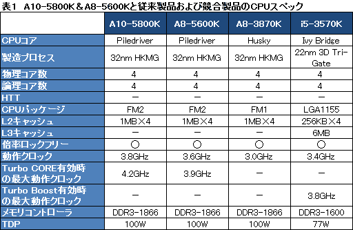 ���������꡼ No.018�Υ���ͥ������ / �ǥ����ȥå�PC����Trinity��A10-5800K�ס�A8-5600K�פ��ӥ塼��������APU��3D��ǽ�Ϥɤ��ޤǸ��夷����