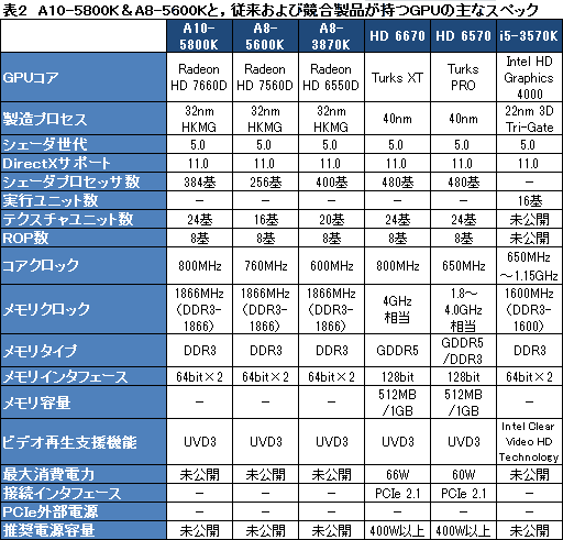 ���������꡼ No.019�Υ���ͥ������ / �ǥ����ȥå�PC����Trinity��A10-5800K�ס�A8-5600K�פ��ӥ塼��������APU��3D��ǽ�Ϥɤ��ޤǸ��夷����