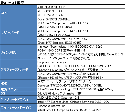 ���������꡼ No.021�Υ���ͥ������ / �ǥ����ȥå�PC����Trinity��A10-5800K�ס�A8-5600K�פ��ӥ塼��������APU��3D��ǽ�Ϥɤ��ޤǸ��夷����