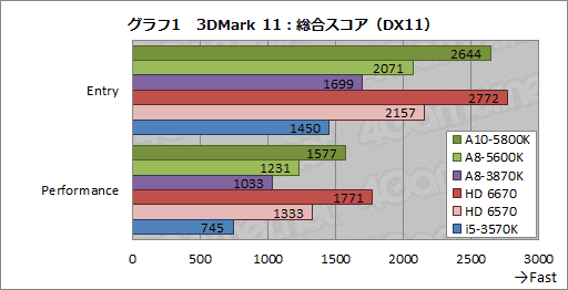 ���������꡼ No.027�Υ���ͥ������ / �ǥ����ȥå�PC����Trinity��A10-5800K�ס�A8-5600K�פ��ӥ塼��������APU��3D��ǽ�Ϥɤ��ޤǸ��夷����