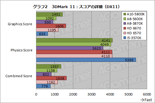 ���������꡼ No.028�Υ���ͥ������ / �ǥ����ȥå�PC����Trinity��A10-5800K�ס�A8-5600K�פ��ӥ塼��������APU��3D��ǽ�Ϥɤ��ޤǸ��夷����