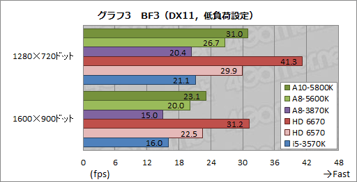 ���������꡼ No.029�Υ���ͥ������ / �ǥ����ȥå�PC����Trinity��A10-5800K�ס�A8-5600K�פ��ӥ塼��������APU��3D��ǽ�Ϥɤ��ޤǸ��夷����