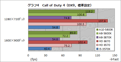 ���������꡼ No.030�Υ���ͥ������ / �ǥ����ȥå�PC����Trinity��A10-5800K�ס�A8-5600K�פ��ӥ塼��������APU��3D��ǽ�Ϥɤ��ޤǸ��夷����