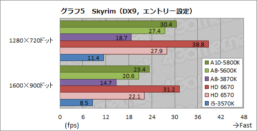 ���������꡼ No.031�Υ���ͥ������ / �ǥ����ȥå�PC����Trinity��A10-5800K�ס�A8-5600K�פ��ӥ塼��������APU��3D��ǽ�Ϥɤ��ޤǸ��夷����
