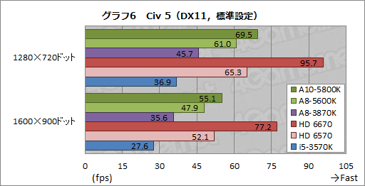 ���������꡼ No.032�Υ���ͥ������ / �ǥ����ȥå�PC����Trinity��A10-5800K�ס�A8-5600K�פ��ӥ塼��������APU��3D��ǽ�Ϥɤ��ޤǸ��夷����