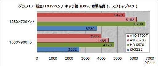 TDP 45WRichlandA10-6700Tץӥ塼ܻԾפAPUĲǽõ