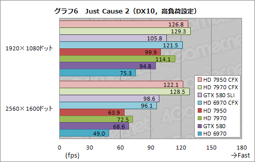 #012Υͥ/Radeon HD 7950פCrossFireXƥȥݡȡϤǽϷȴ