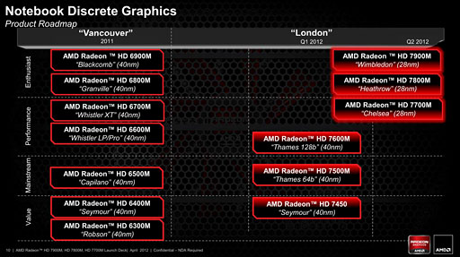 AMDGCNƥѤΥΡPCGPURadeon HD 7900M7800M7700Mפȯɽ