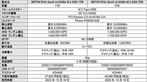 PCIe 5.0бǥ꡼ɺ10000MB/s¸CorsairM.2 SSD1018˹ȯ