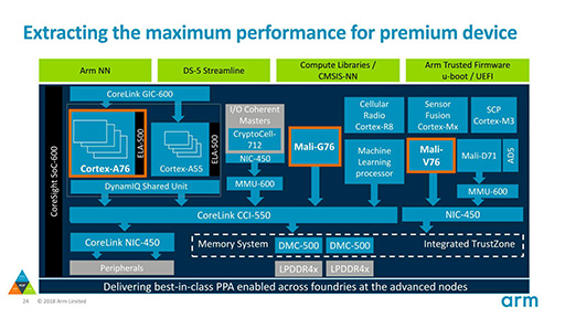 COMPUTEX2019ǯSoC˻ȤArmοCPUCortex-A76פȿGPUMali-G76פϡβѤäΤ