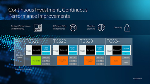 Υϥɥޥ۸CPU IPCortex-X4פȯɽˡʤ2023ǯȾ2024ǯо