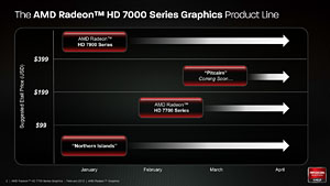 Southern IslandsκǥRadeon HD 77707750ץӥ塼Ϥǽܤ