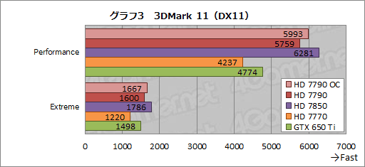 Radeon HD 7790ץӥ塼GTX 650 Ti顼Ȱ֤Ť줿GPUBonaire XTפμϤõ