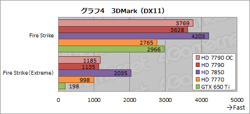 Radeon HD 7790ץӥ塼GTX 650 Ti顼Ȱ֤Ť줿GPUBonaire XTפμϤõ