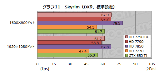 Radeon HD 7790ץӥ塼GTX 650 Ti顼Ȱ֤Ť줿GPUBonaire XTפμϤõ