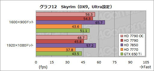 Radeon HD 7790ץӥ塼GTX 650 Ti顼Ȱ֤Ť줿GPUBonaire XTפμϤõ