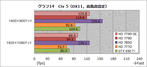 Radeon HD 7790ץӥ塼GTX 650 Ti顼Ȱ֤Ť줿GPUBonaire XTפμϤõ