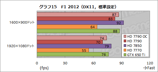 Radeon HD 7790ץӥ塼GTX 650 Ti顼Ȱ֤Ť줿GPUBonaire XTפμϤõ