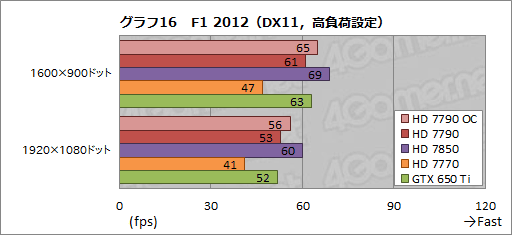 Radeon HD 7790ץӥ塼GTX 650 Ti顼Ȱ֤Ť줿GPUBonaire XTפμϤõ