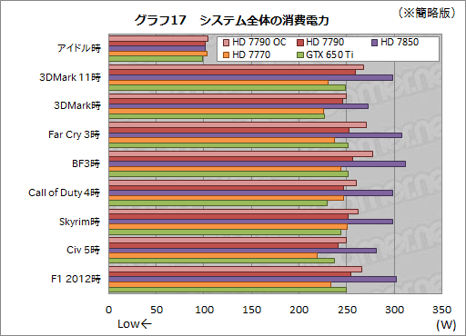 #030Υͥ/Radeon HD 7790ץӥ塼GTX 650 Ti顼Ȱ֤Ť줿GPUBonaire XTפμϤõ