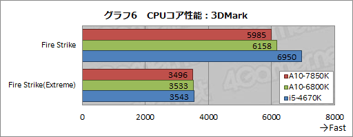 #017Υͥ/A10-7850Kץӥ塼ԡꡦCPUGPGPUǽڤOCǡKaveriפΩ֤餫ˤ